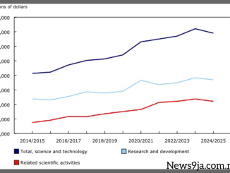 Everything You Need To Know About - Federal Science Expenditures And Personnel, Activities In The Social Sciences And Natural Sciences